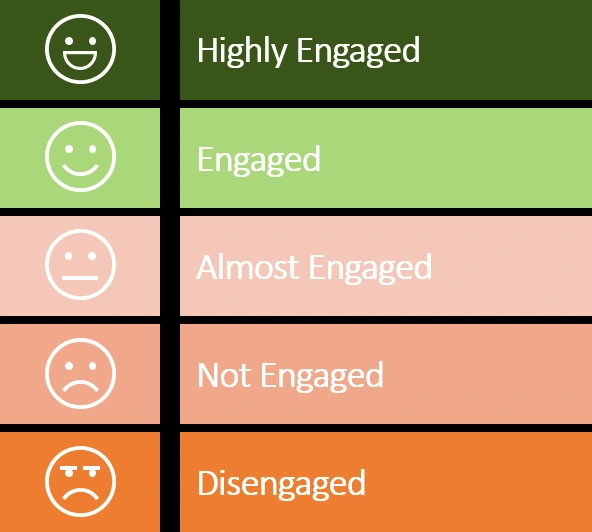 Five levels of engagement from highly engaged to disengaged.