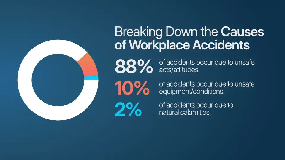 Breakdown of workplace accident causes: 88% unsafe acts, 10% unsafe conditions, 2% external factors.
