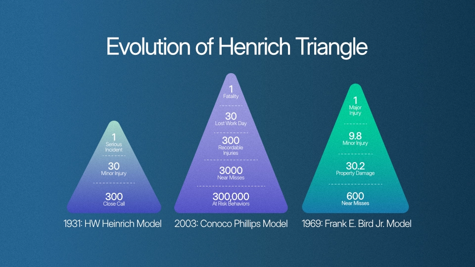 Evolution of Henrich Triangle