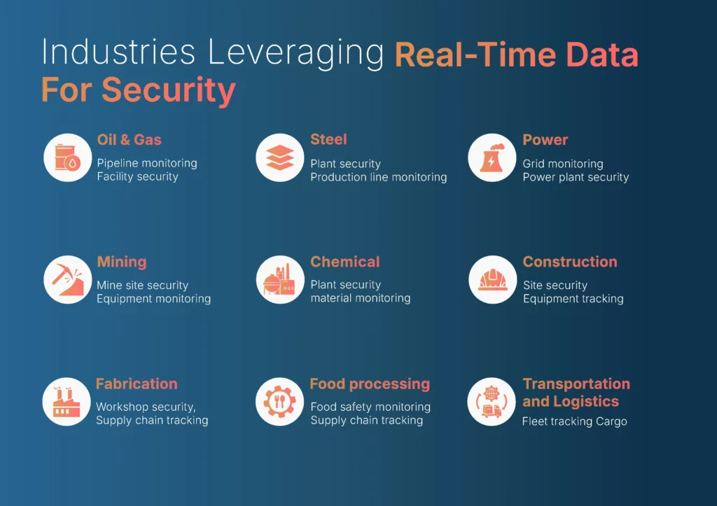 Industrial security monitoring across multiple industries with real-time data.monitoring
