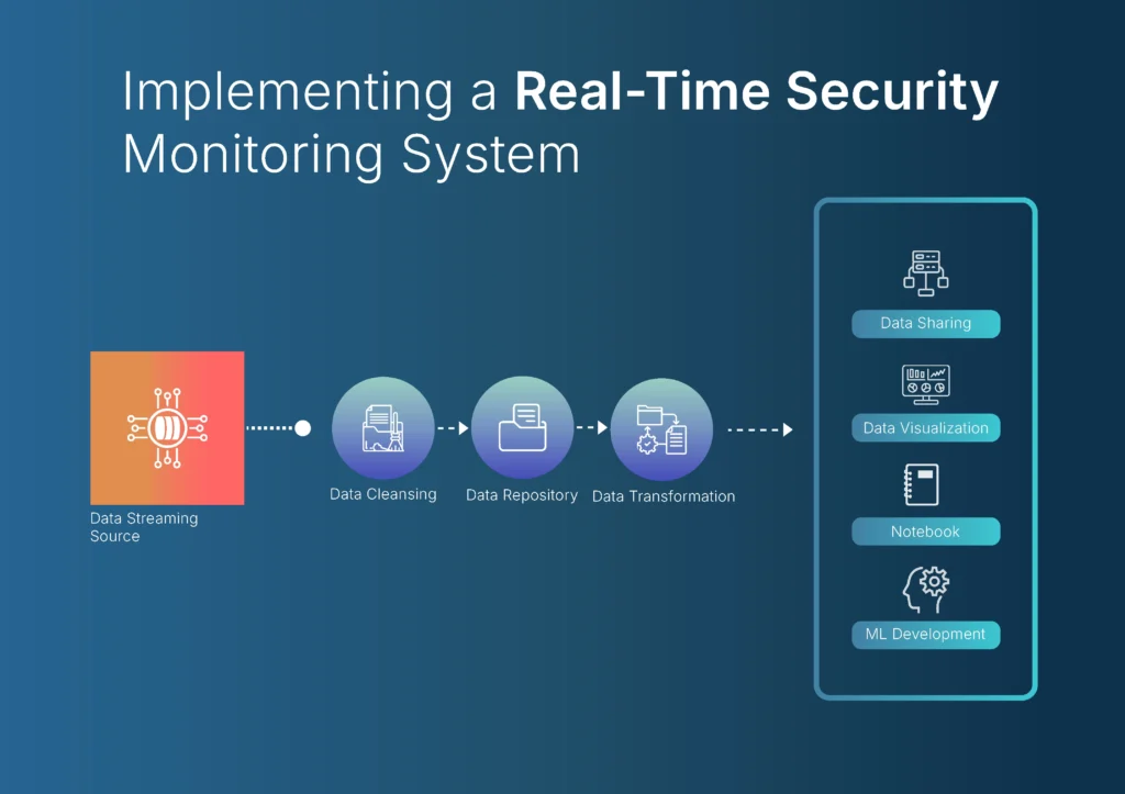 Workflow of real-time industrial security monitoring system