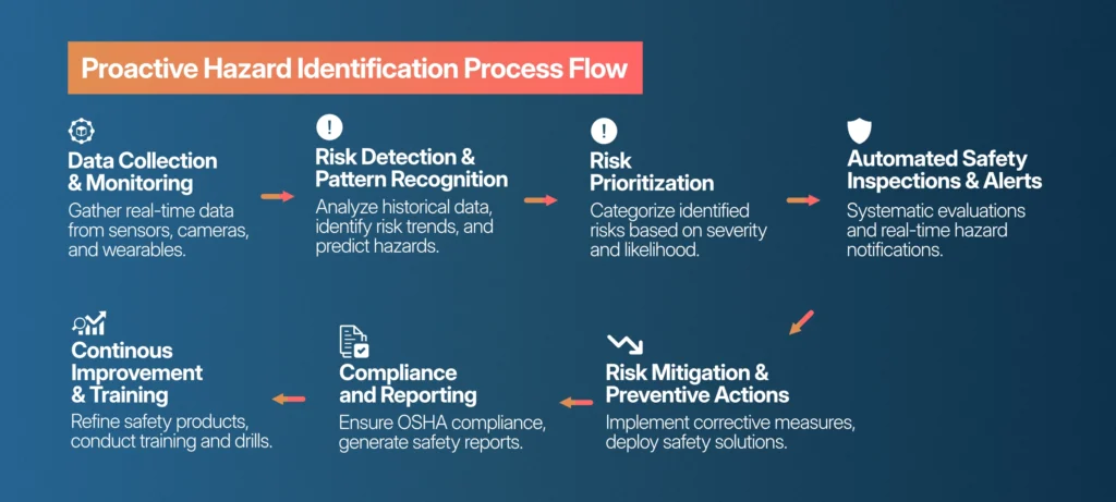 Proactive hazard identification process flow