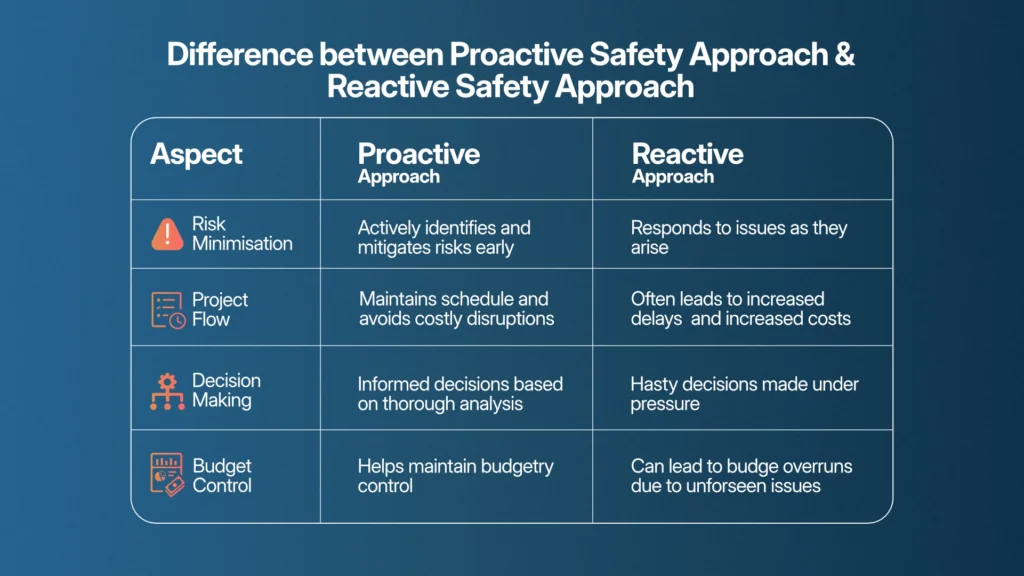 Difference between proactive safety approach and reactive safety approach