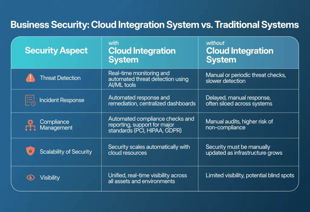 The critical security differences between cloud-integrated and traditional business systems