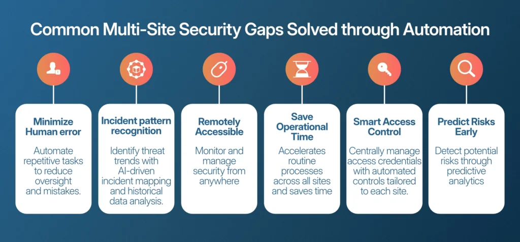 Automate your multi-site Cloud security system