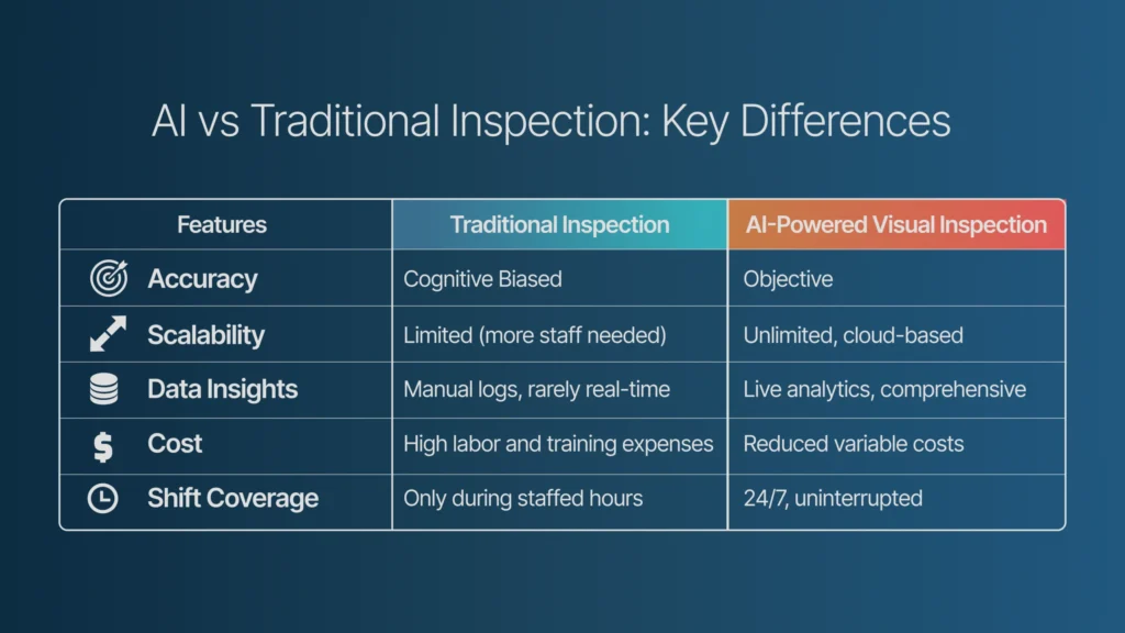 AI vs. Traditional Inspection: A side-by-side summary highlighting how AI visual inspection surpasses traditional methods in accuracy, automation, cost, and operational coverage.
