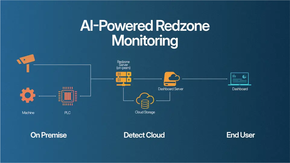 AI Powered Redzone Monitoring process flow