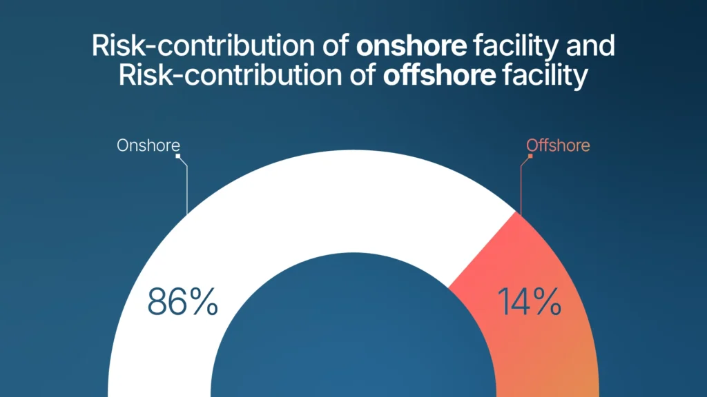Oil and Gas Upstream Installation Safety Data
