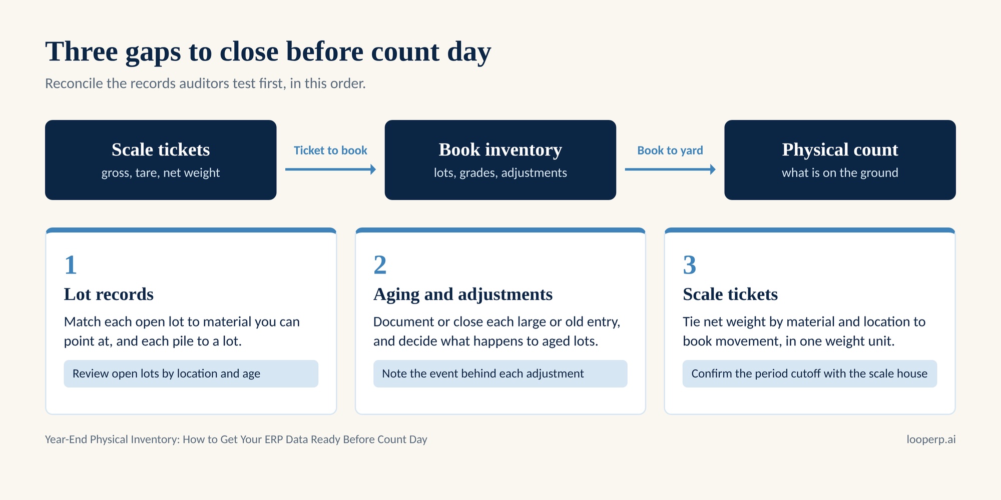 Diagram of the three reconciliation gaps to close before a scrap yard’s year-end physical inventory count.