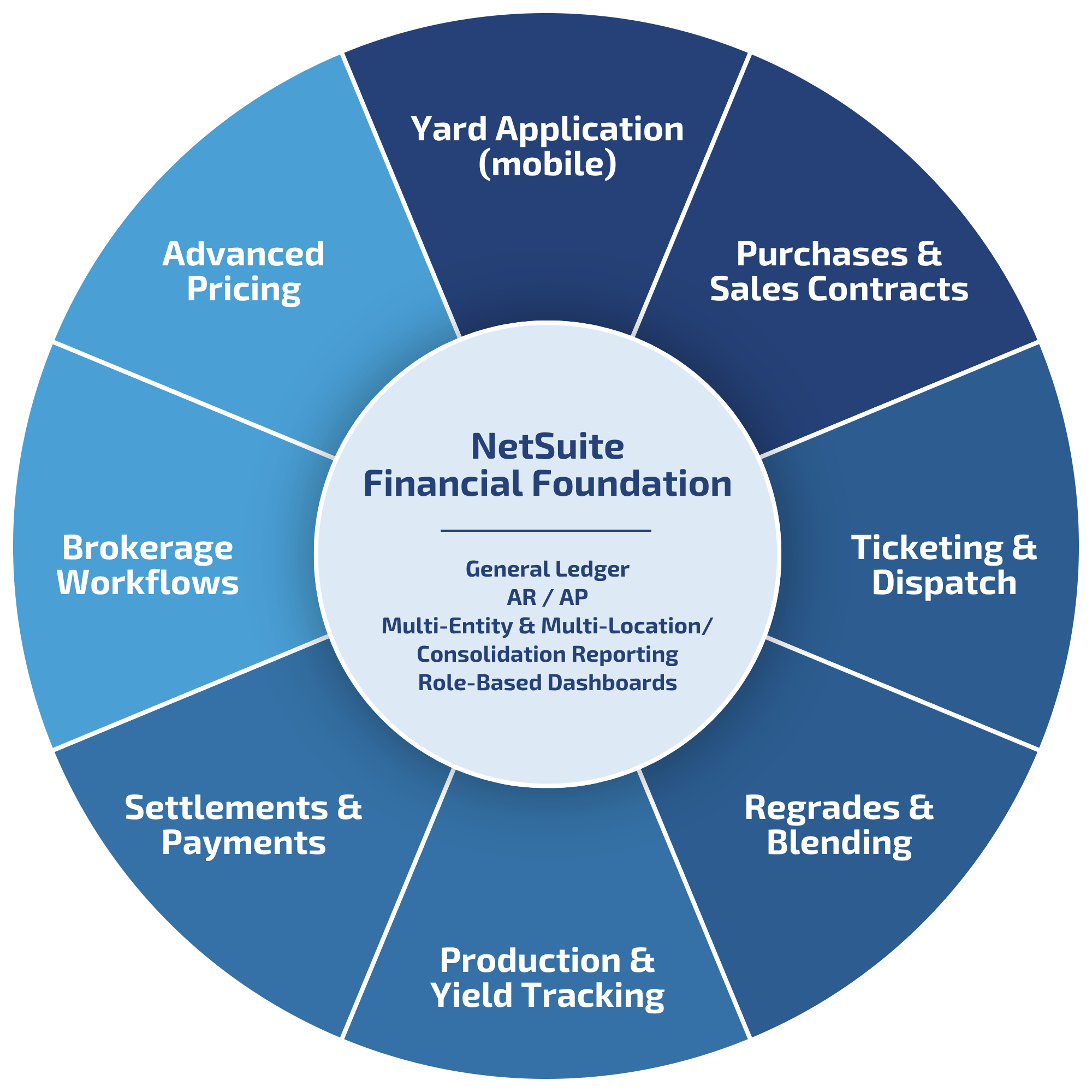 Loop ERP modules around the NetSuite financial foundation: yard application, purchases and sales contracts, ticketing and dispatch, regrades and blending, production and yield tracking, settlements and payments, brokerage workflows, and advanced pricing