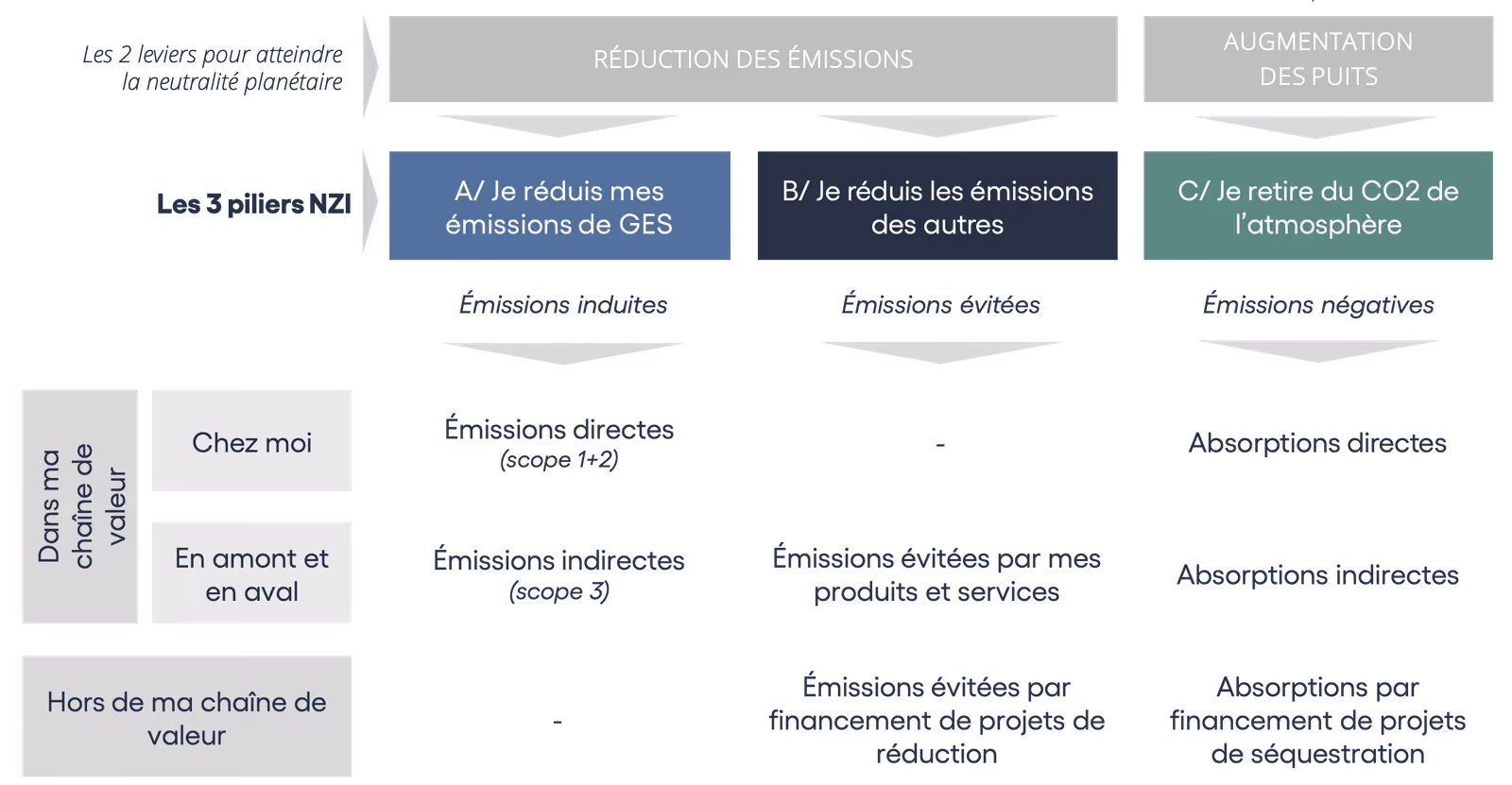 Net Zero Initiative porté par le cabinet Carbone 4 et l’Ademe - Source : Carbone 4 