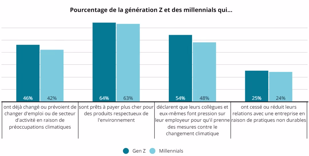 Sensibilité environnementale des nouvelles générations d’employés