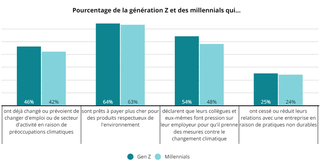 Sensibilité environnementale des nouvelles générations d’employés
