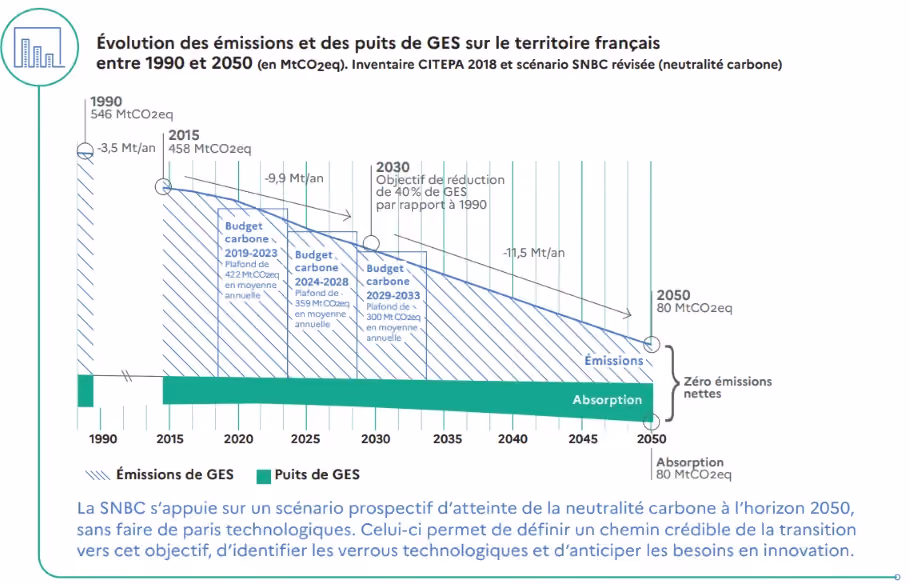 Evolution des émissions et stockage des GES en France