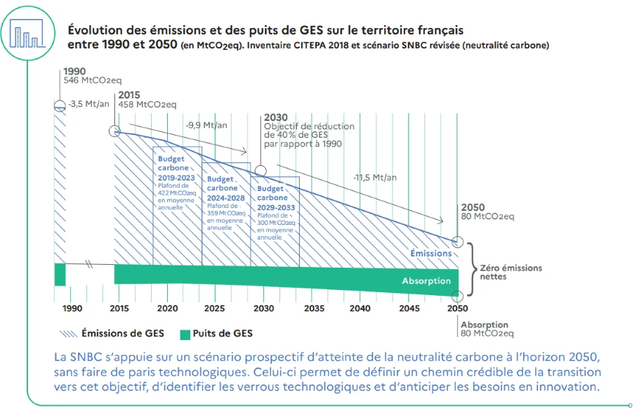 Evolution des émissions et stockage des GES en France