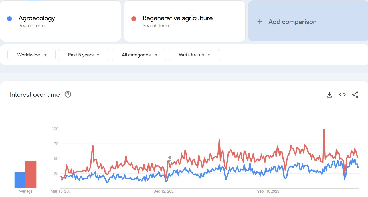 Analyse Google Trends - Source : ReSoil x Google