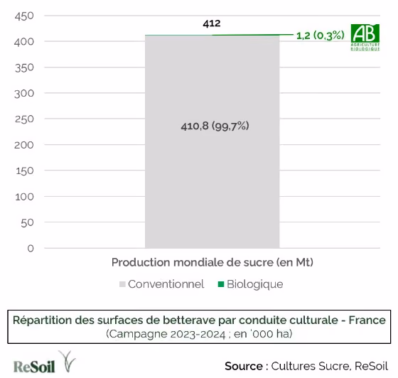 Répartition des surfaces de betterave par conduite culturale - France(Source : Cultures Sucre, ReSoil)