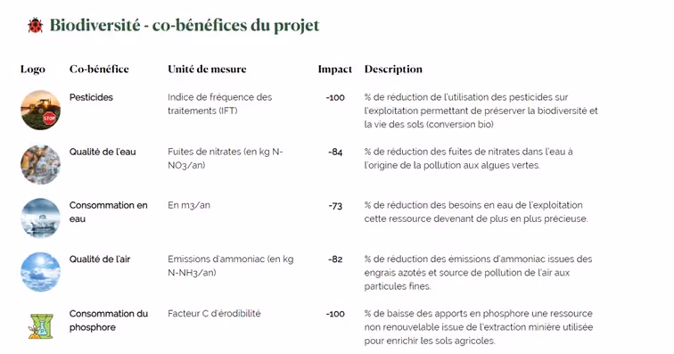 Co-bénéfice d'un projet ReSoil en conversion agriculture biologique