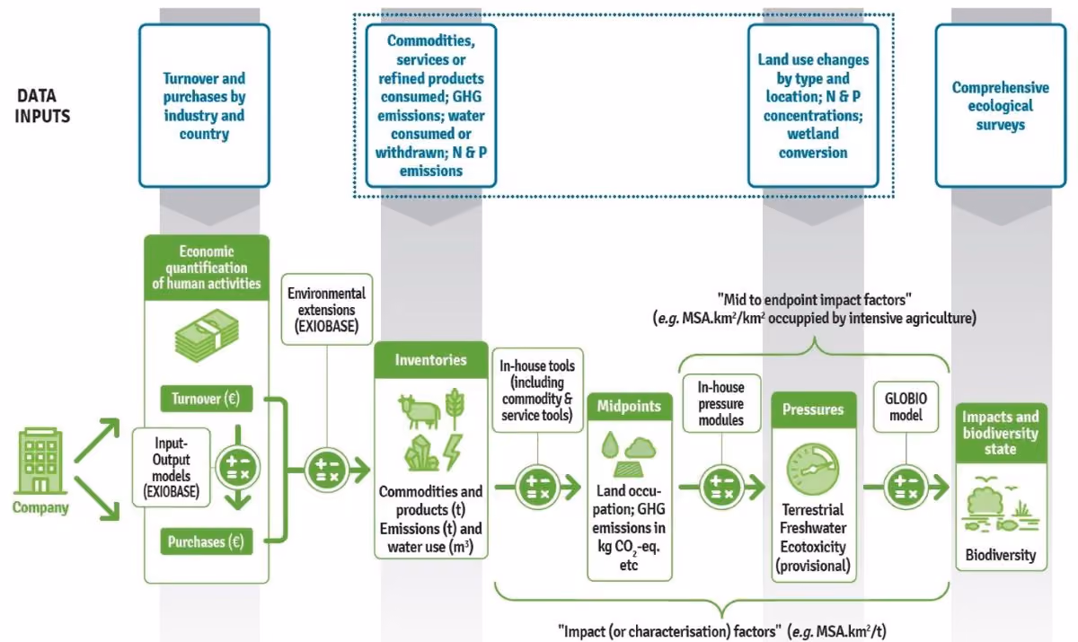 Concept du GBS - Source : CDC Biodiversité