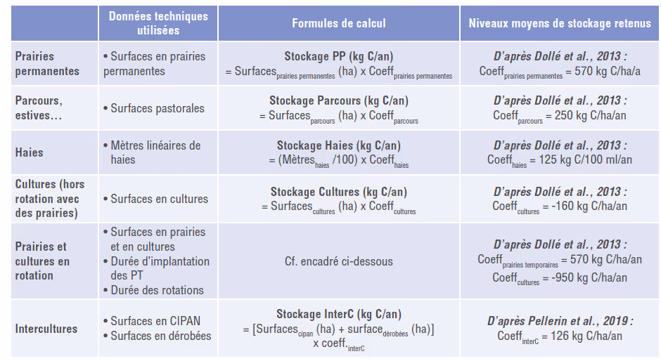 Pratiques associées au stockage carbone et références associées (Cap’2er, 2022)