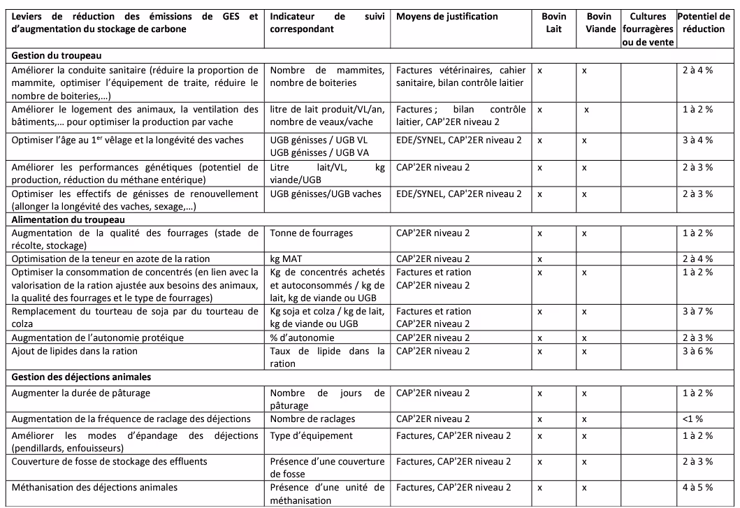 Listes des principaux leviers de réduction des émissions et d'augmentation de la séquestration (Idele, 2019)