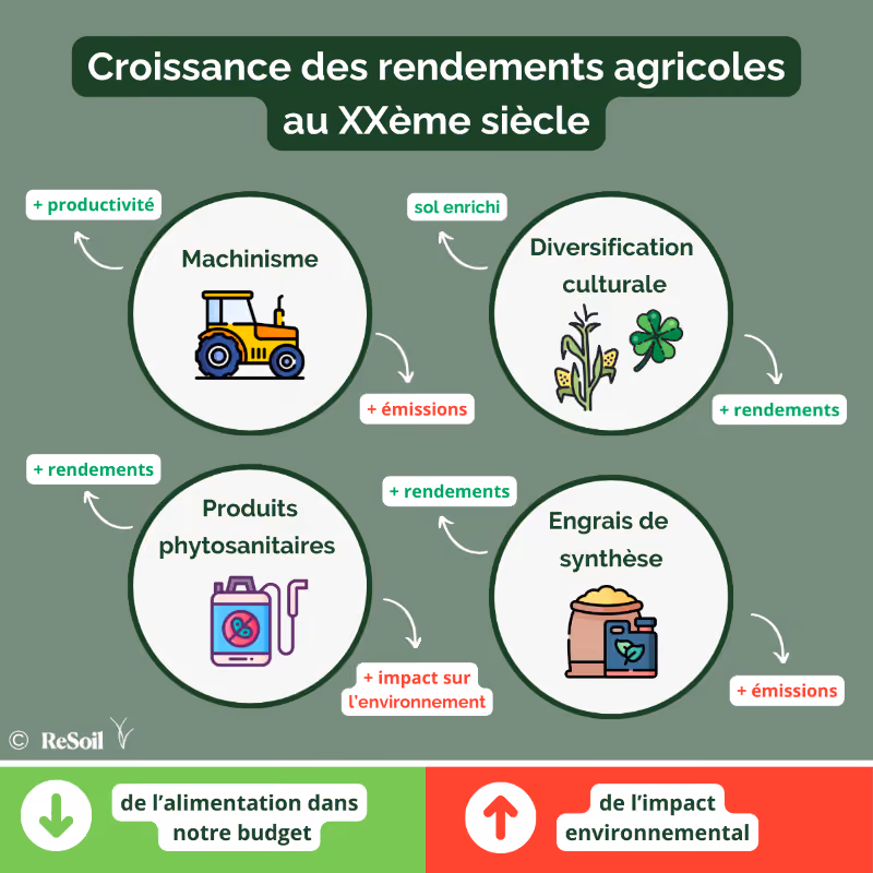 Les leviers de la croissance des rendements agricoles au XXe siècle (Source : ReSoil)