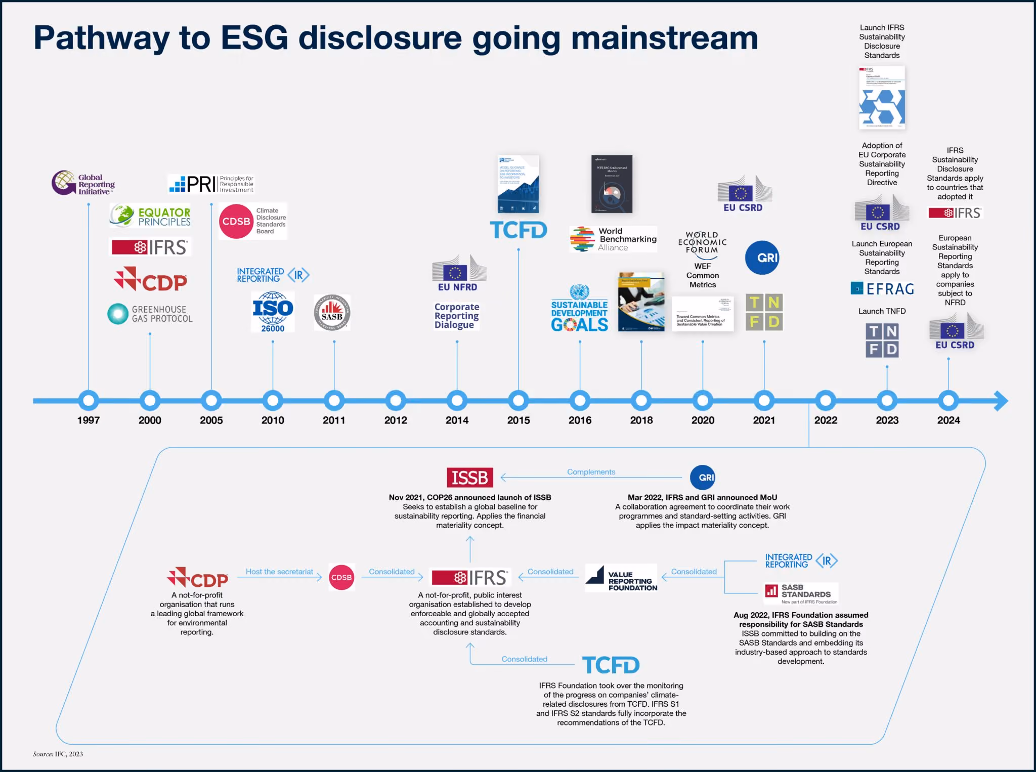 Historique des cadres de reporting – Source : IFC 2023