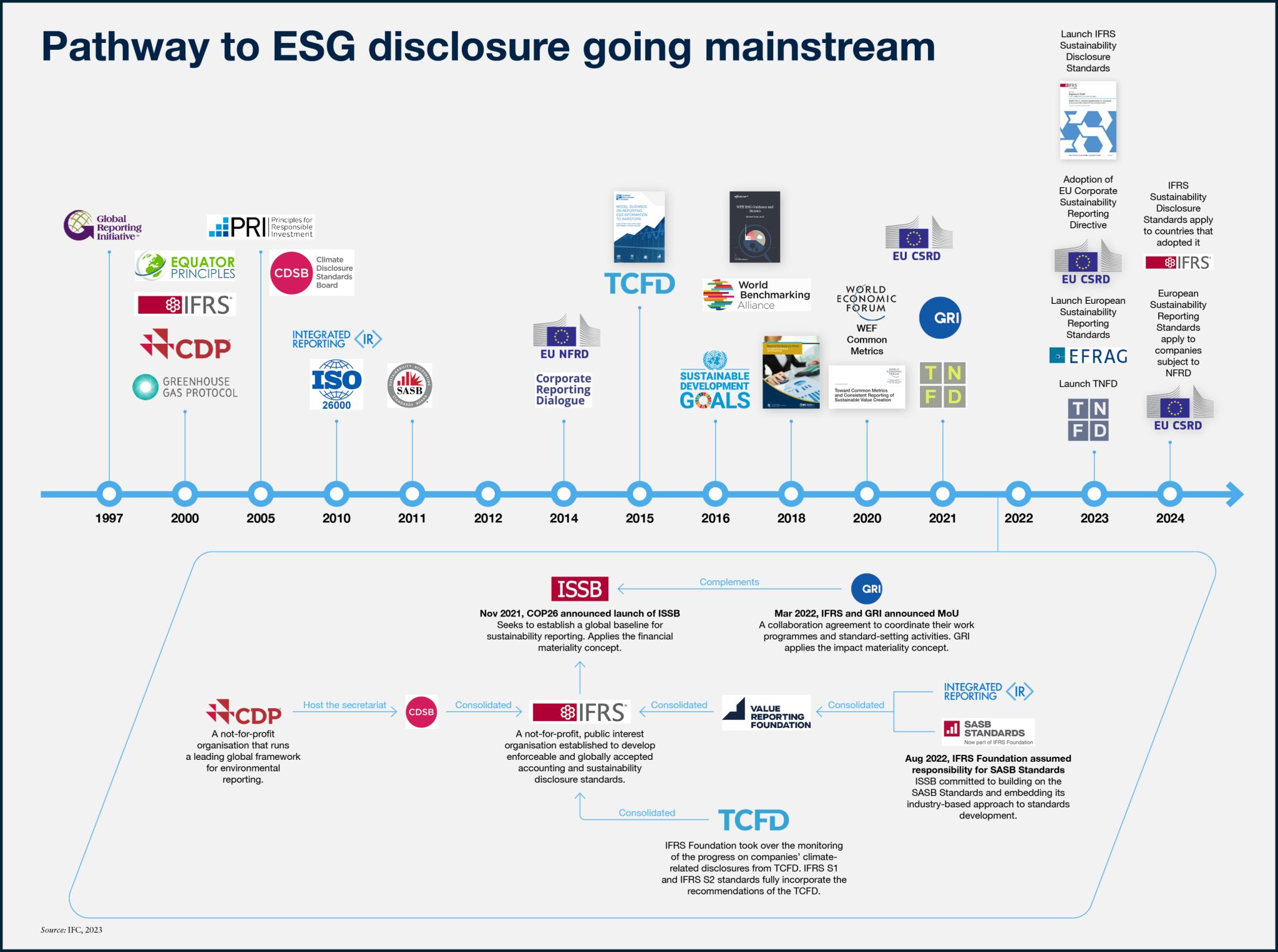 Historique des cadres de reporting – Source : IFC 2023