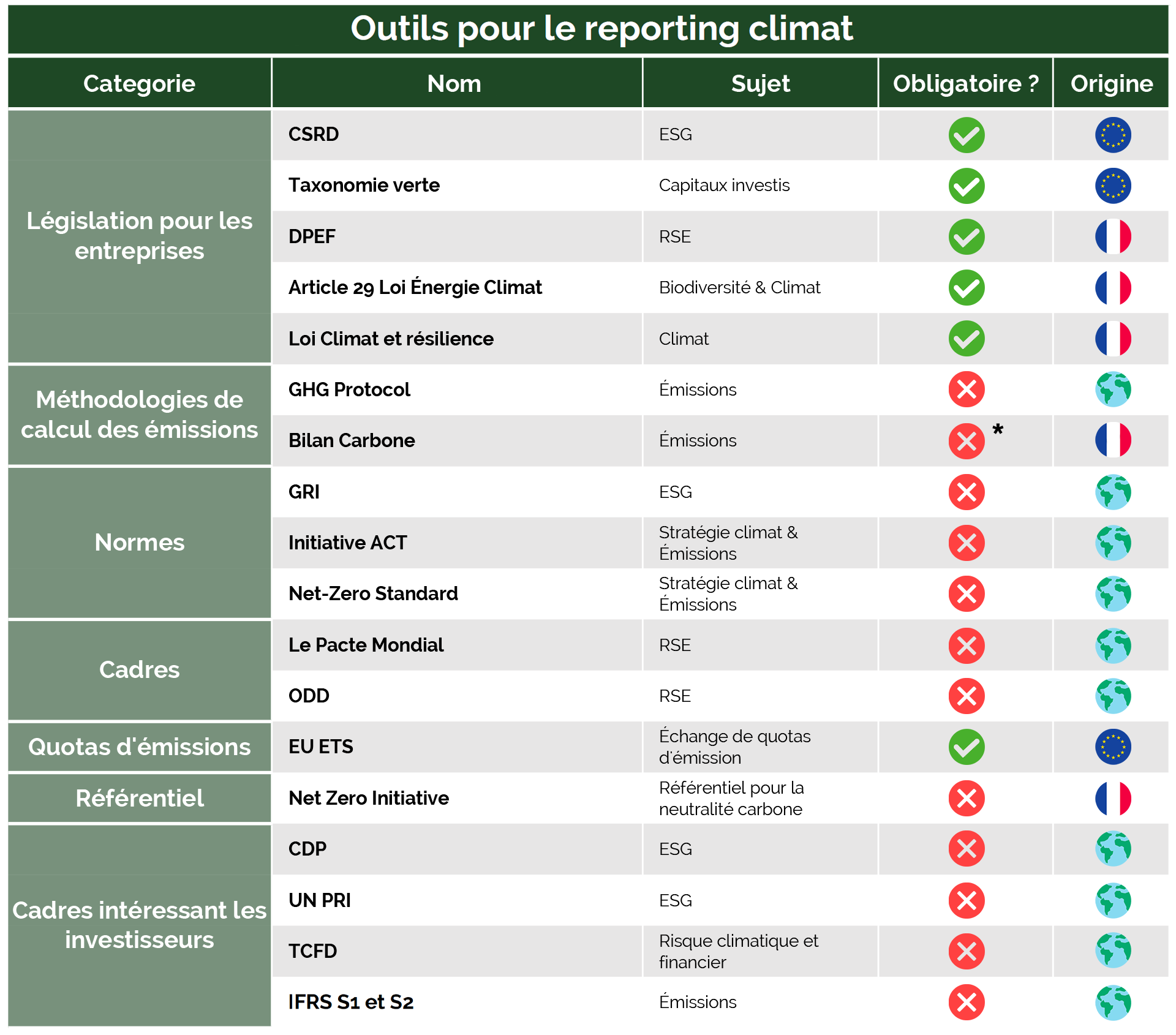 Outils de performance environnementale - Source : ReSoil