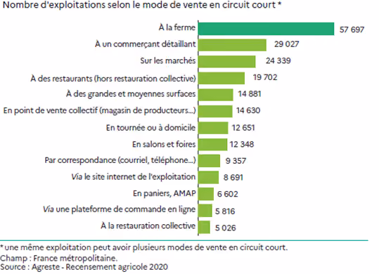Nombre d'exploitation selon le mode de vente en circuits court (source : Agreste, RGA 2020)