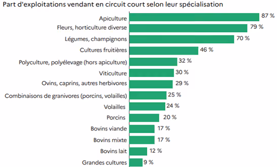 Répartition des exploitations en circuit cout par catégorie et type de production (source : Agreste, données RGA 2020)