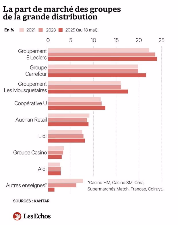 La part de marché des groupes de la grande distribution (source : Kantar, Les Echos)