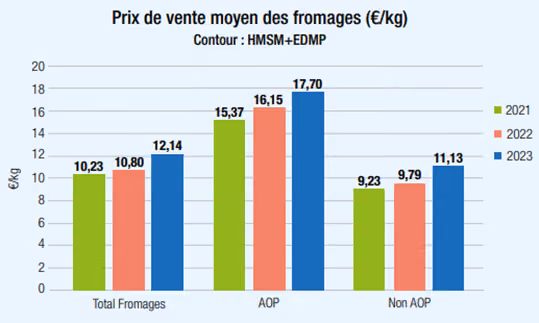 Prix des fromages AOP et non AOP en France (source : CNAOL)