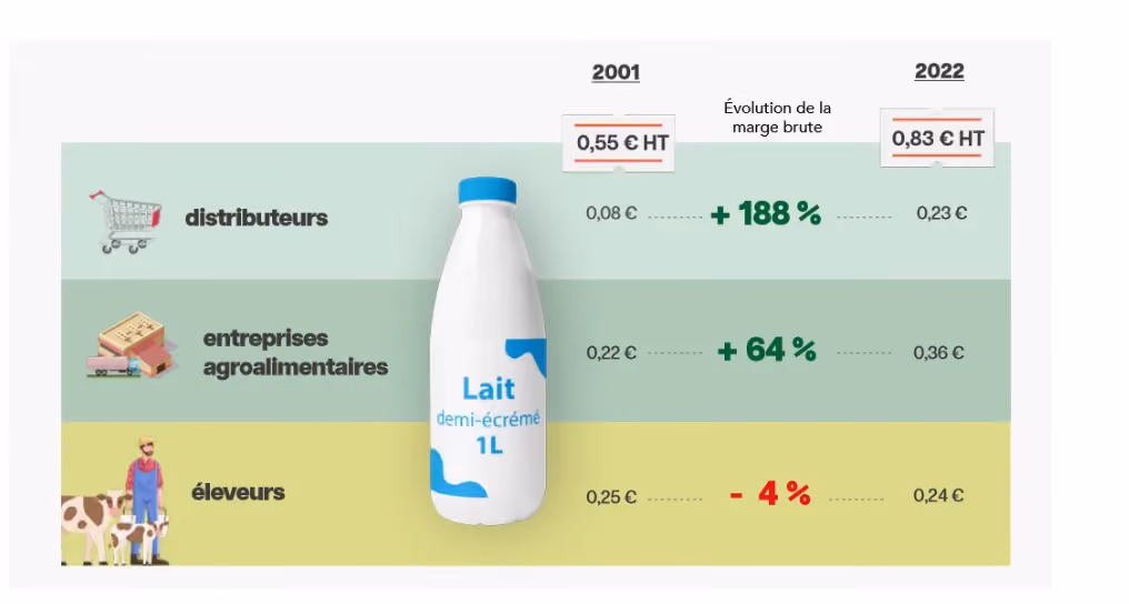 Evolution des marges brutes 1L de lait demi-écrémé selon le rapport de la FNH (source : rapport FNH, blog Agroéco, chambre d’agriculture de Bretagne)