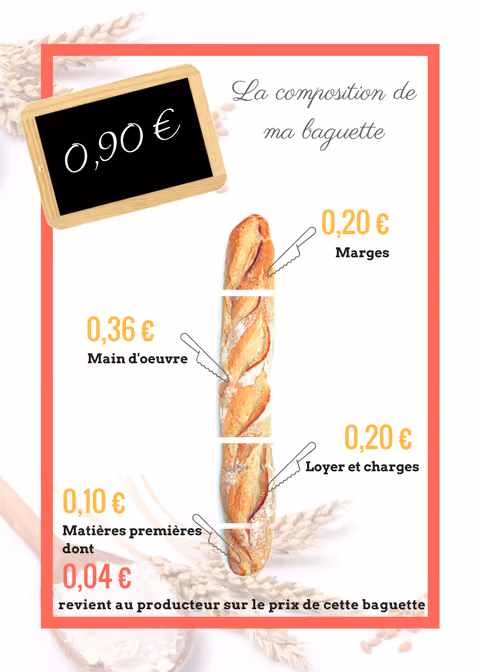 Répartition de la valeur sur une baguette (source : FDSEA de Seine-et-Marne)