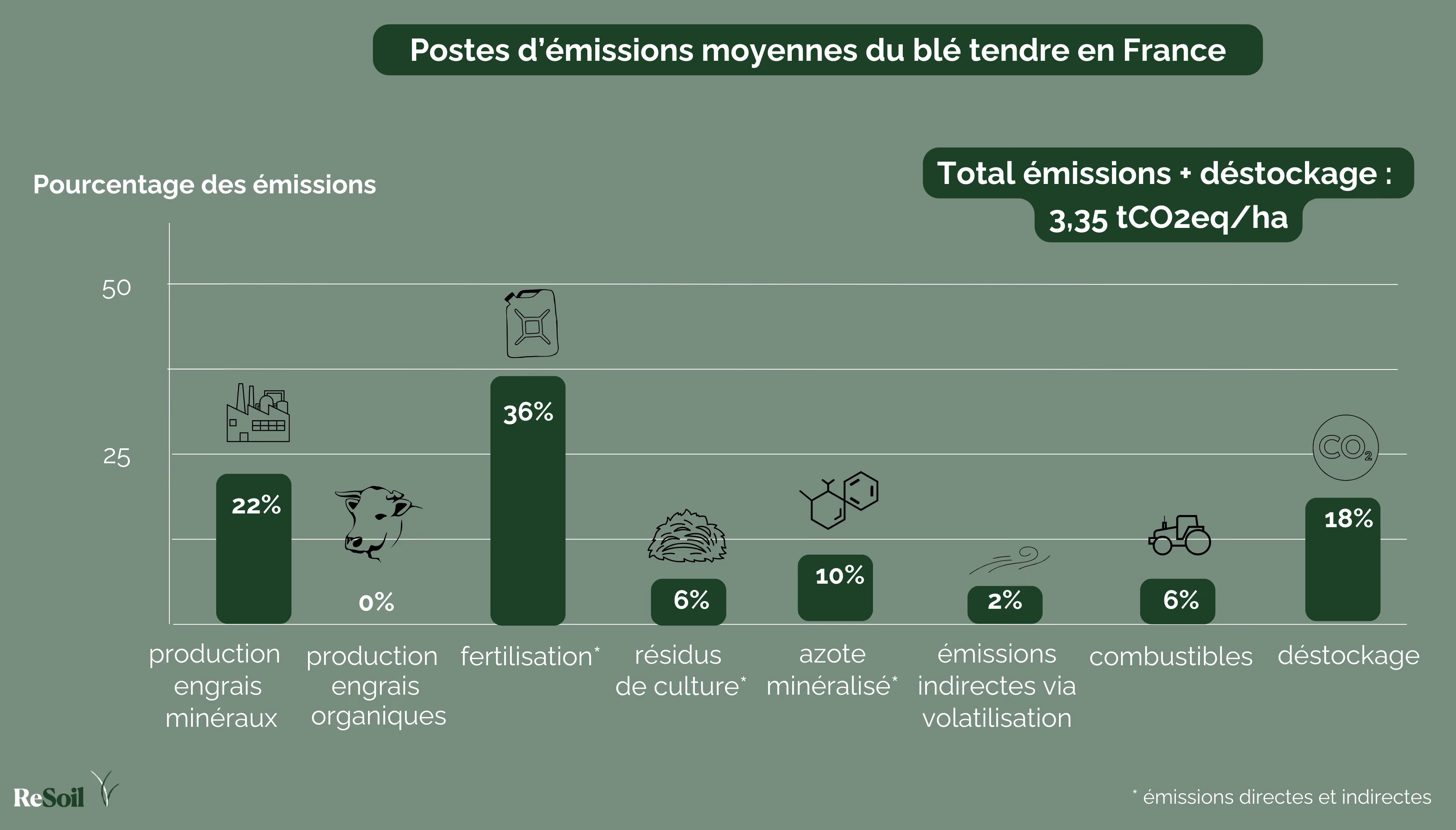 Répartition des émissions et du déstockage liés à la culture de blé tendre d'hiver (Source : Label bas-carbone et Agribalyse)
