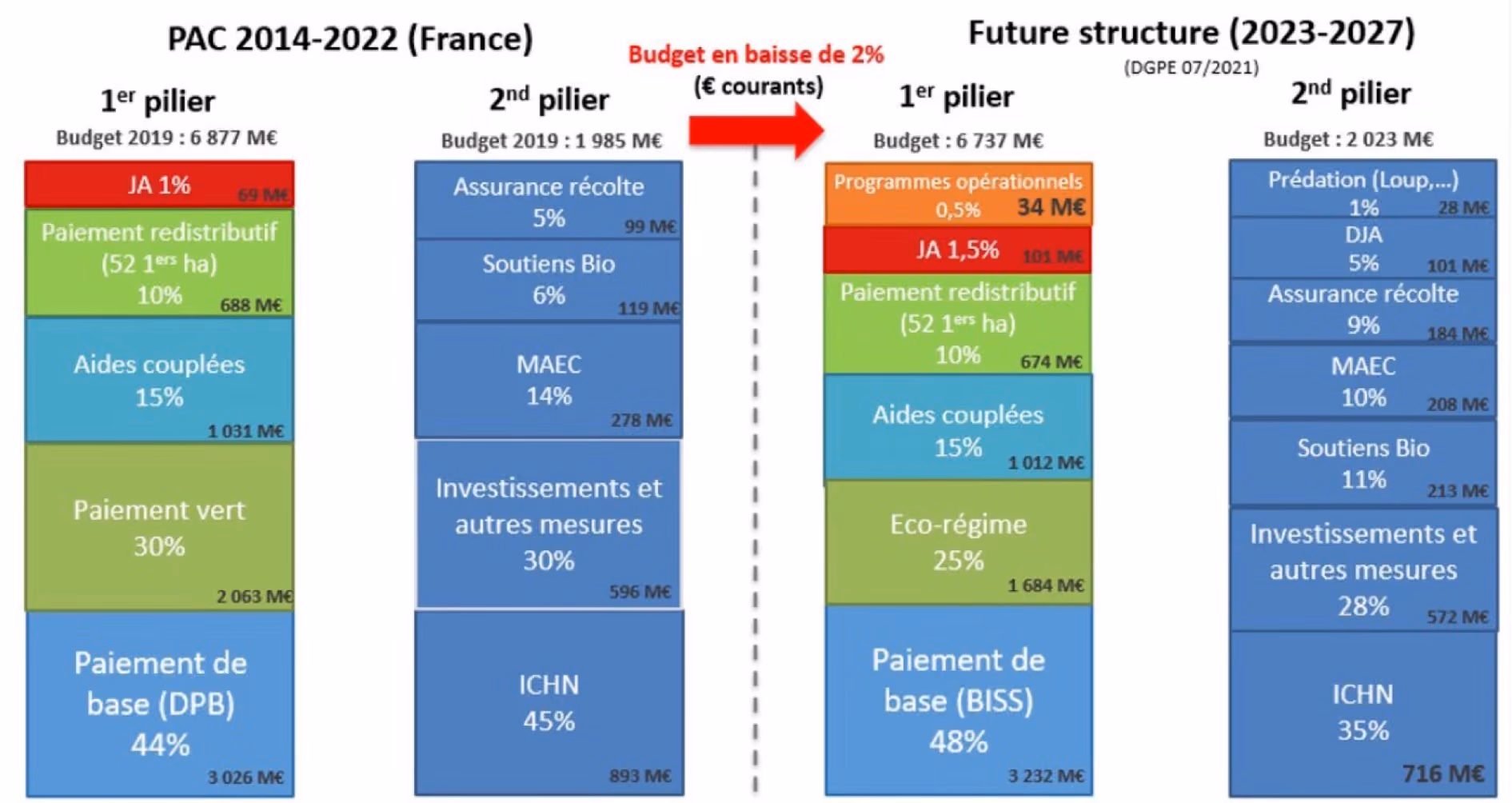 Evolution budget de la PAC