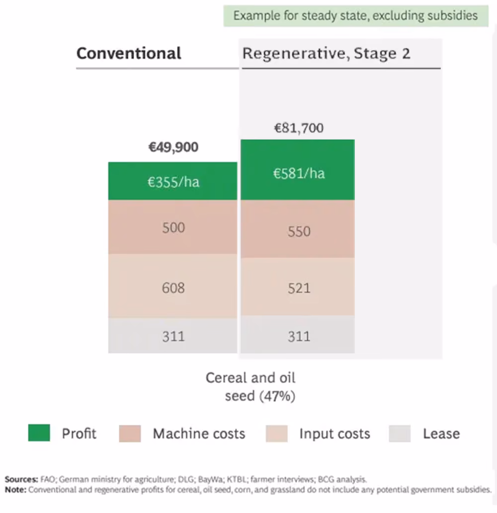 Comparaison des charges et marges entre un système conventionnel et régénératif en Allemagne (en €/ha) (Source : BCG, 2023)