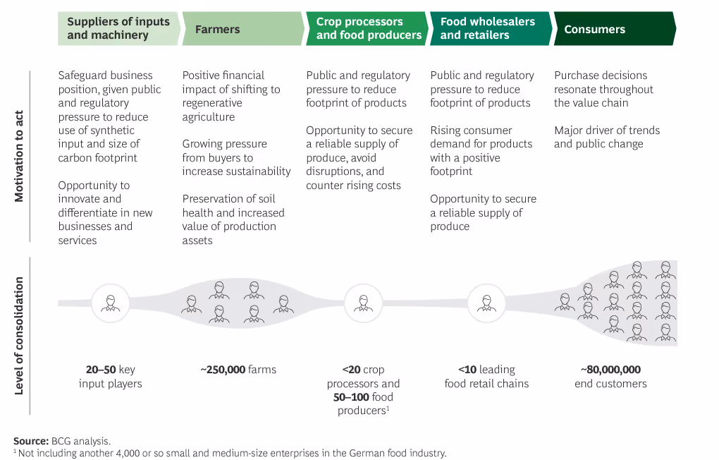 Répartition des parties prenantes de la filière alimentaire en Allemagne (Source : BCG, 2023)