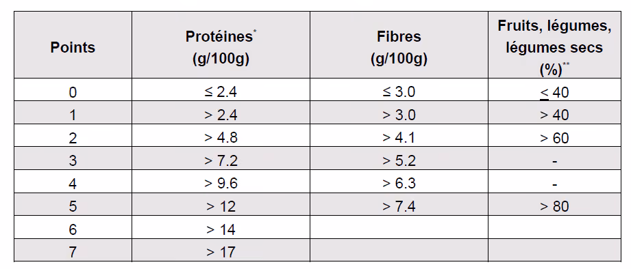 Points attribués à chacun des éléments de la composante positive P (Source : Santé Publique France)