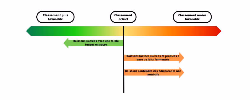Impact sur le Nutri-score des boissons de la mise à jour de la méthode sur différents groupes alimentaires (Source : Santé Publique France)