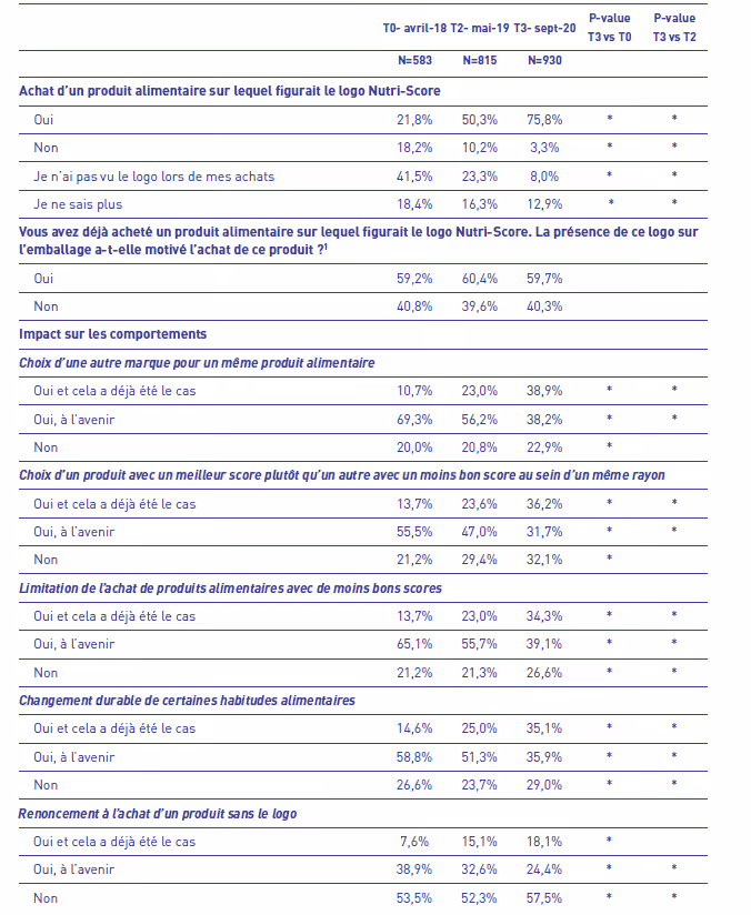 Impact du Nutri-score sur les comportements d'achat des consommateurs (Source : Santé Publique France)