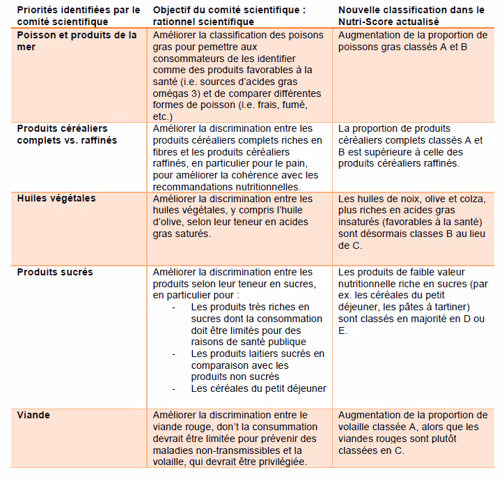 Impact sur le Nutri-score des produits solides de la mise à jour de la méthode (Source : Santé Publique France)