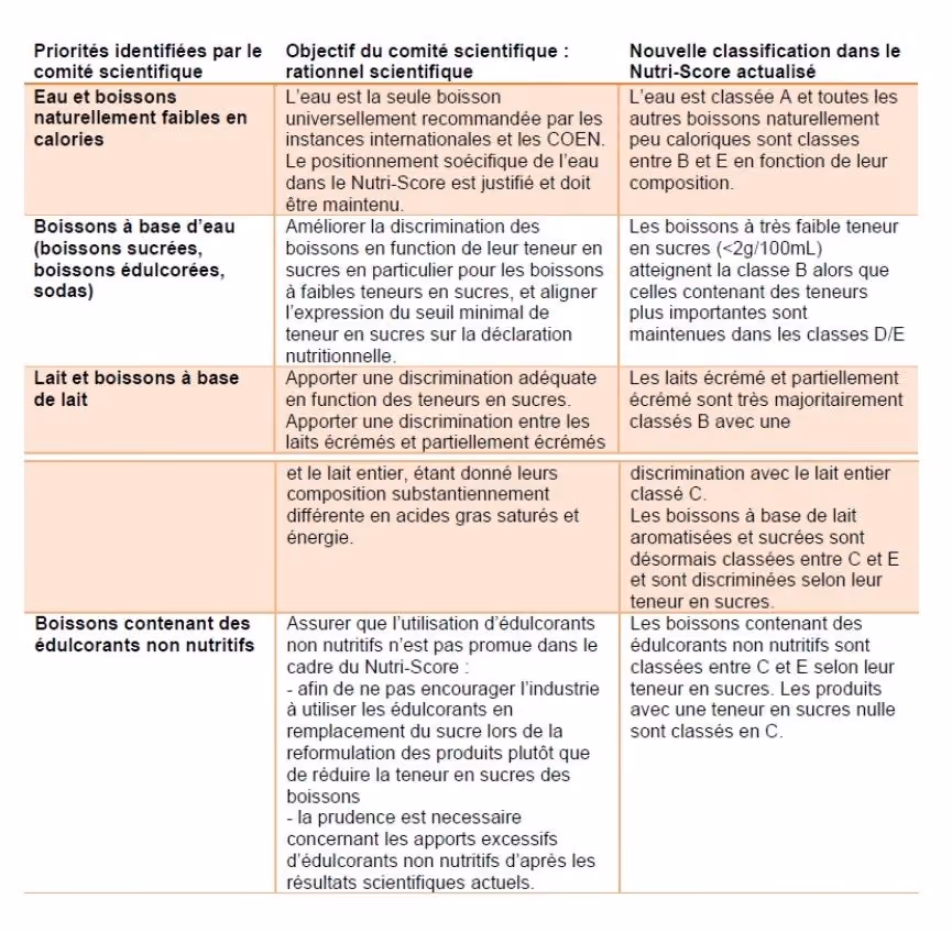 Impact sur le Nutri-score des boissons de la mise à jour de la méthode (Source : Santé Publique France)