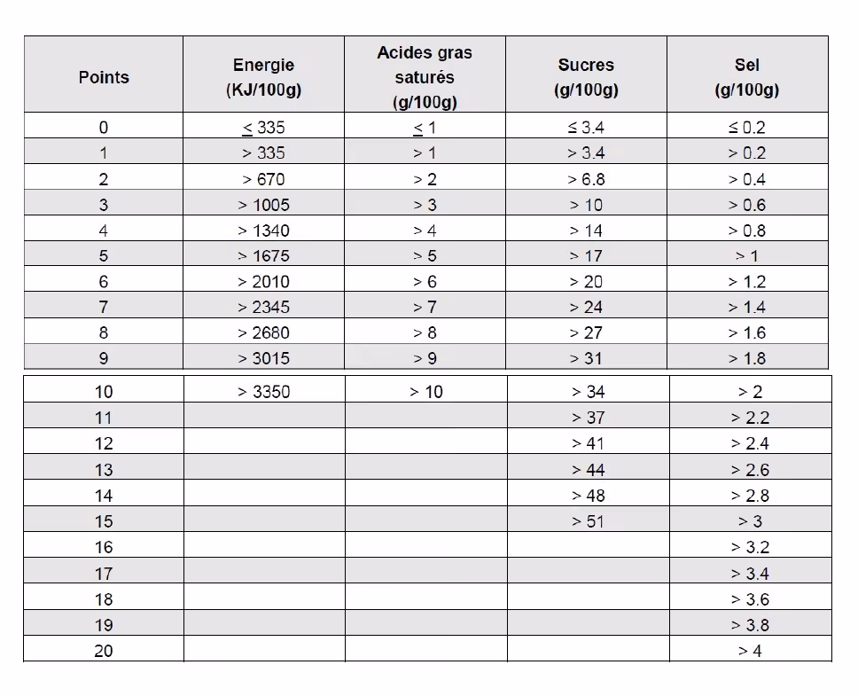 Points attribués par chacun des éléments de la composante négative N (Source : Santé Publique France)