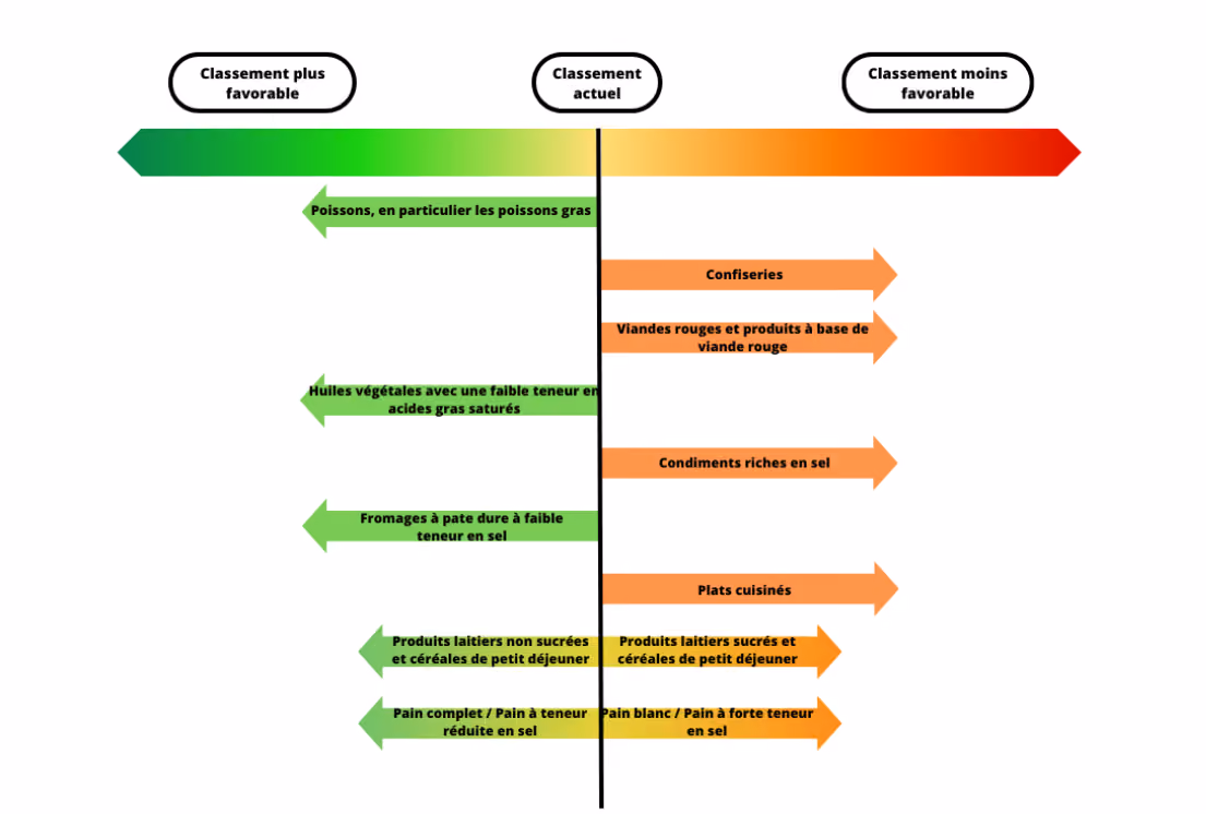 Impact sur le Nutri-score de la mise à jour de la méthode sur différents groupes alimentaires (Source : Santé Publique France)