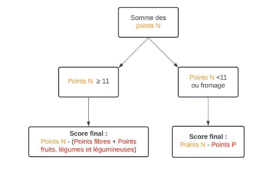 Règle de décision pour la méthode de calcul du Nutri-score (Source : Santé Publique France)