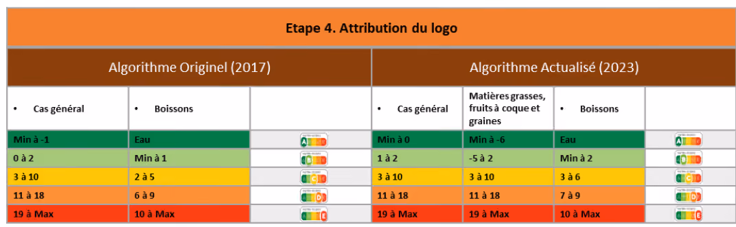 Comparaison des indicateurs du Nutri-score en 2017 et en 2023 (Source : Santé Publique France)