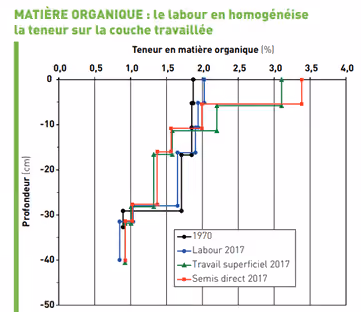 Répartition de la teneur en matières organiques selon le type de travail du sol sur le site de Boigneville