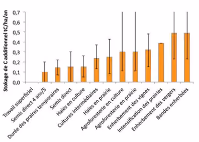 Graphique des principaux leviers permettant d'augmenter le stockage de carbone dans les sols - Source : INRAE initiative 4p1000